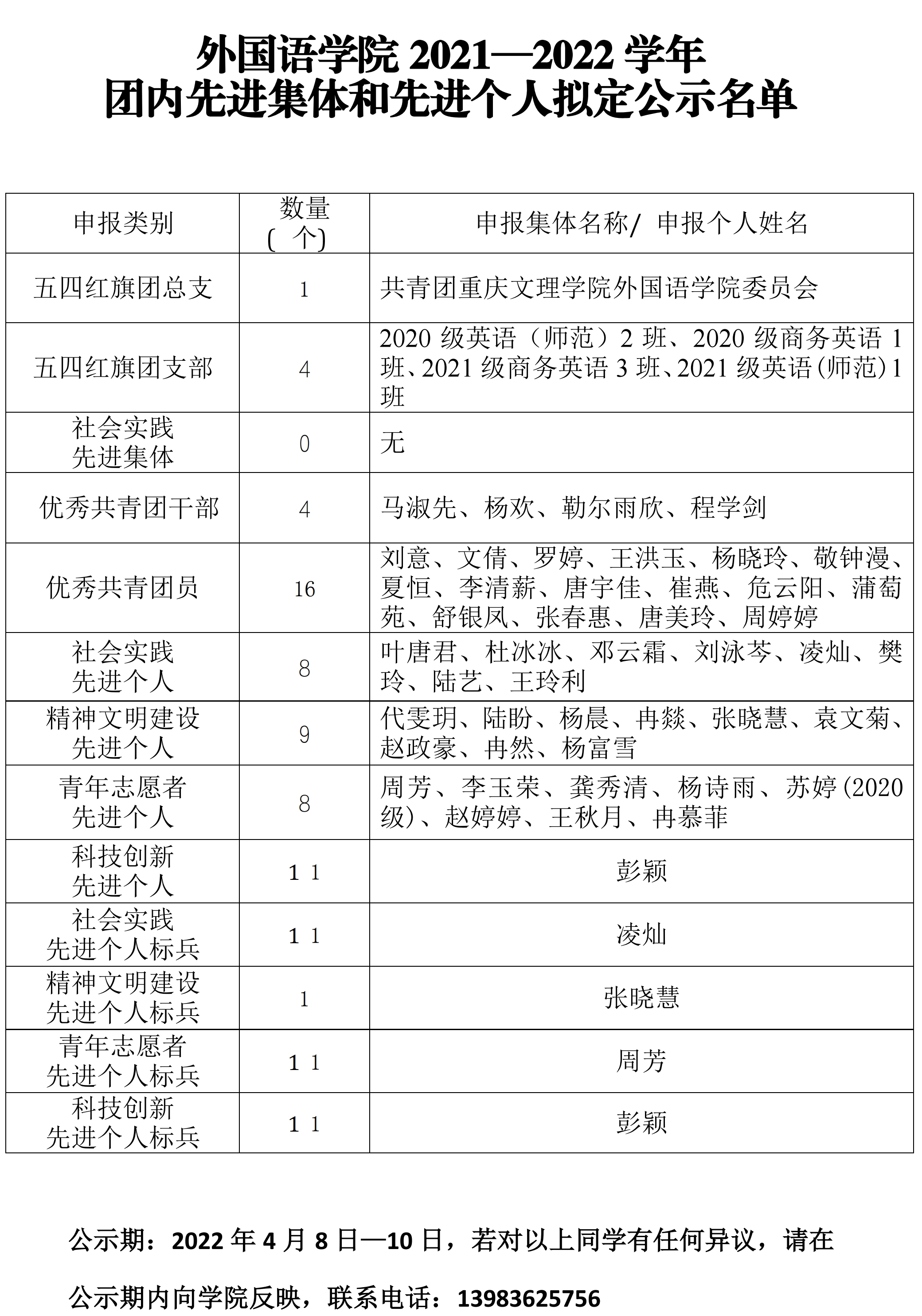 重庆文理学院2021—2022学年团内先进集体和先进个人统计表0406 外院   公示.pdf_page_1.png